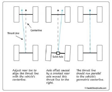 Understanding Thrust Angle and Alignment | TireBuyer.com